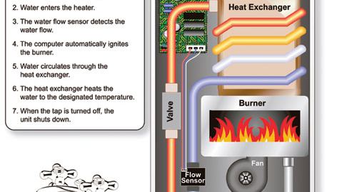 Saving Energy While Heating Water With A Tankless Water Heater